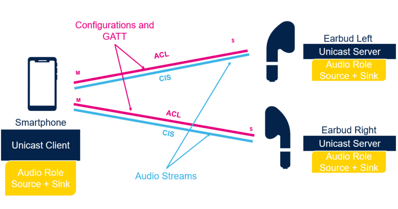 Figure 5.2 Unicast with some earbuds