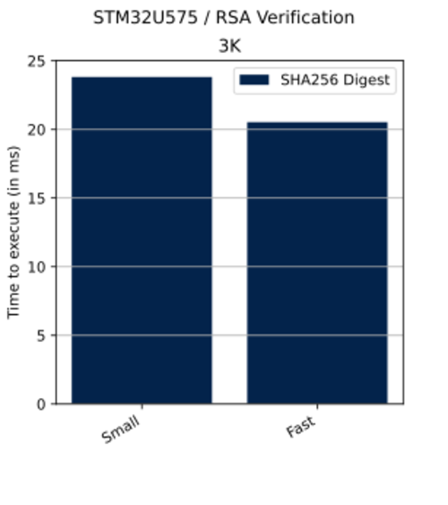 Cryptolib STM32U575 RSA Ver.svg