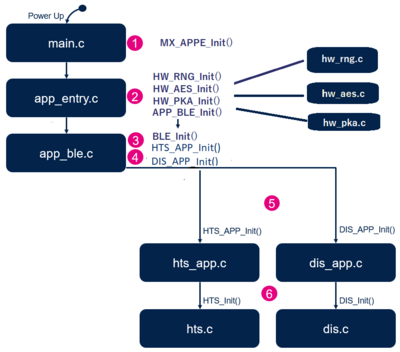 Connectivity WB0 HealthThermo Initialization.png