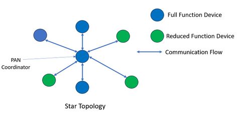 Connectivity star topology.jpg