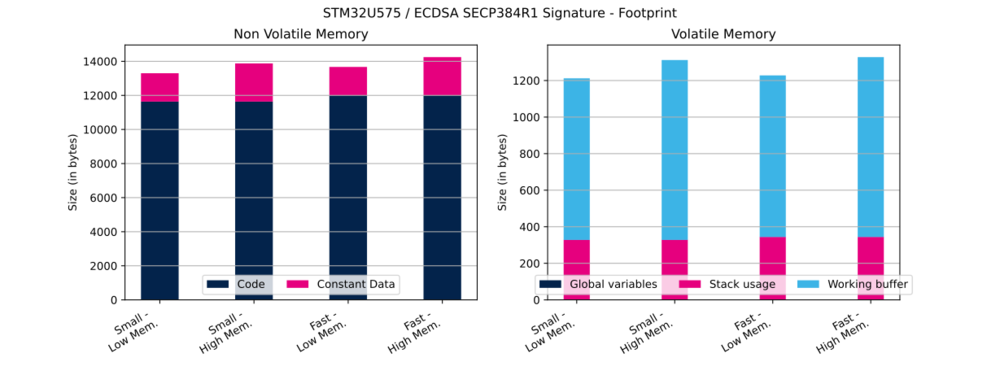 Cryptolib STM32U575 ECDSA SECP384R1 Sig FP.svg
