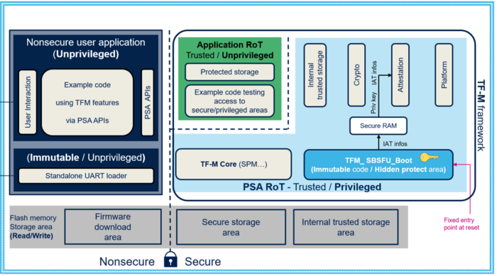 TF-M resource isolation