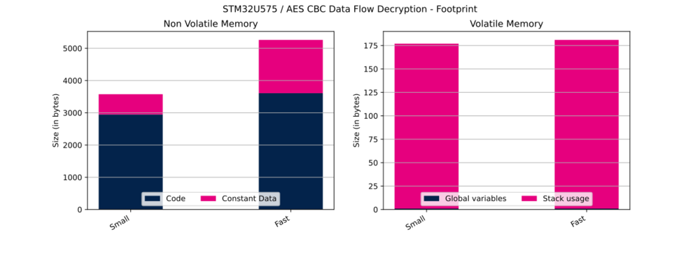 Cryptolib STM32U575 AES CBC DF Dec FP.svg