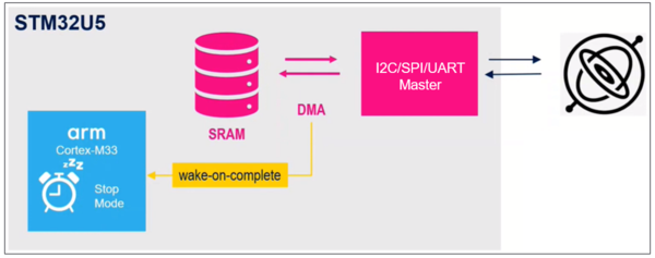 I2C-SPI transfer.png