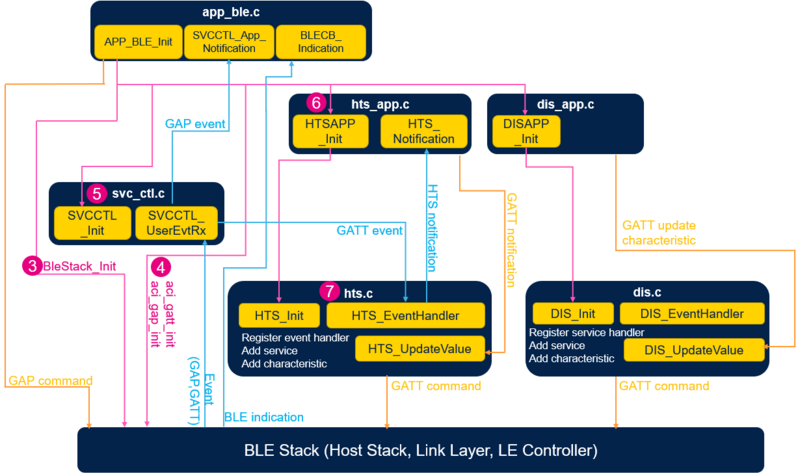 Connectivity WBA HealtThermo module interaction with puces.png