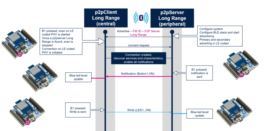 STM32WBA P2P Flow Diagram