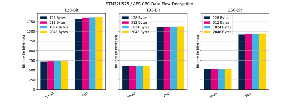 Cryptolib STM32U575 AES CBC DF Dec.svg