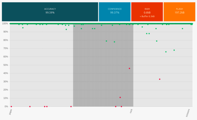 NanoEdgeAI rps benchmark.png