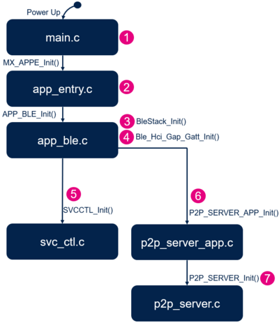 Connectivity WBA P2Ps Initialization.png