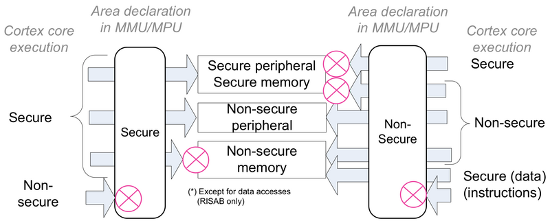 File:Secure access.png