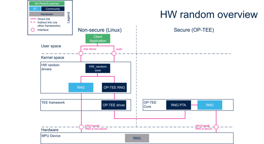 Hw Random Alternate text