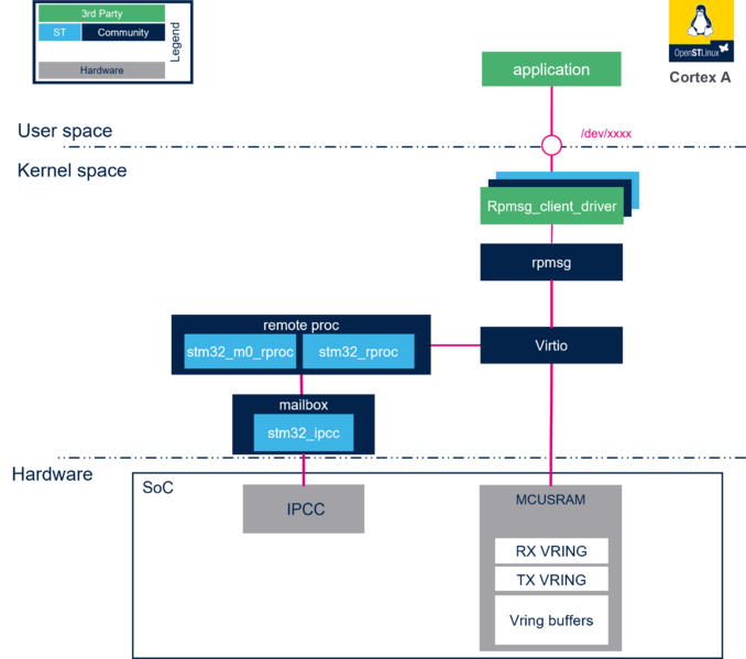 File:Rpmsg overview.png