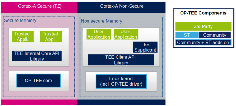 File:Optee-components-diagram1.png