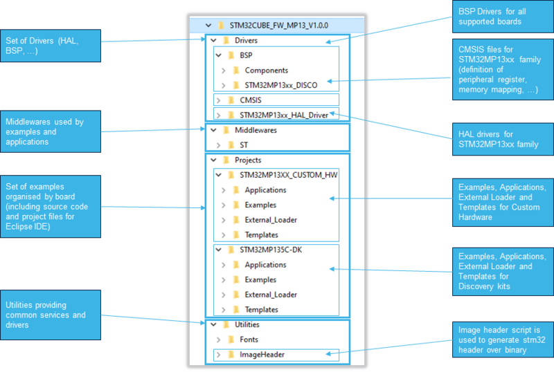 File:STM32MP13 Package Structure.png