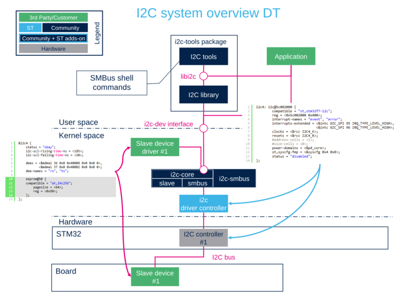 File:I2c-overview-dt.png