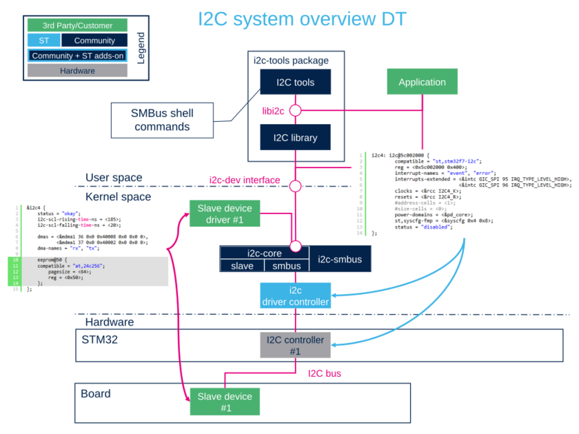 relation between device tree and kernel relation between device tree and kernel