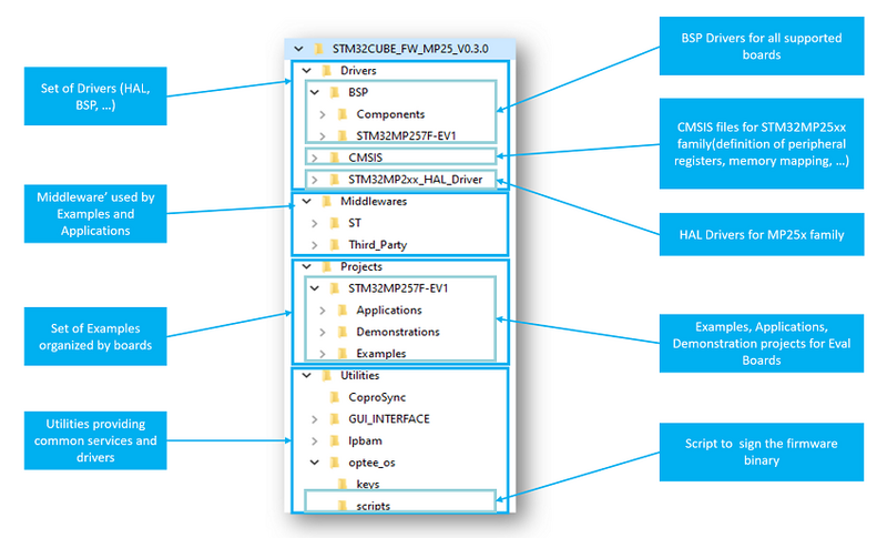 File:STM32MP25 Package Structure.png