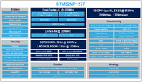 STM32MP157F marketing block diagram.png