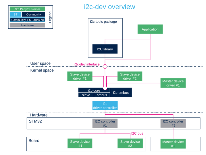 Using i2c-dev overview Using i2c-dev overview