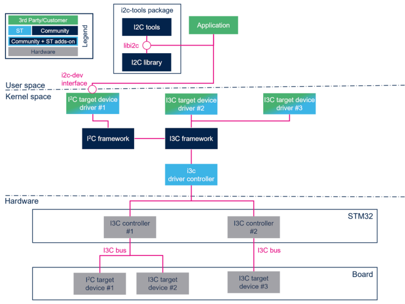File:I3C.png