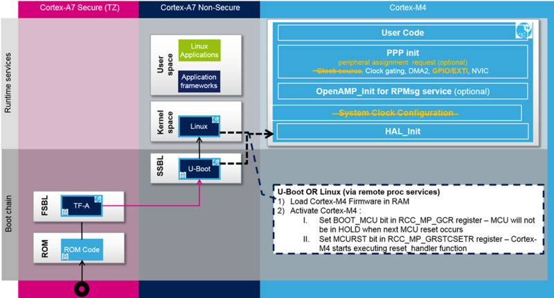 File:CortexM4StartuProdMode.png