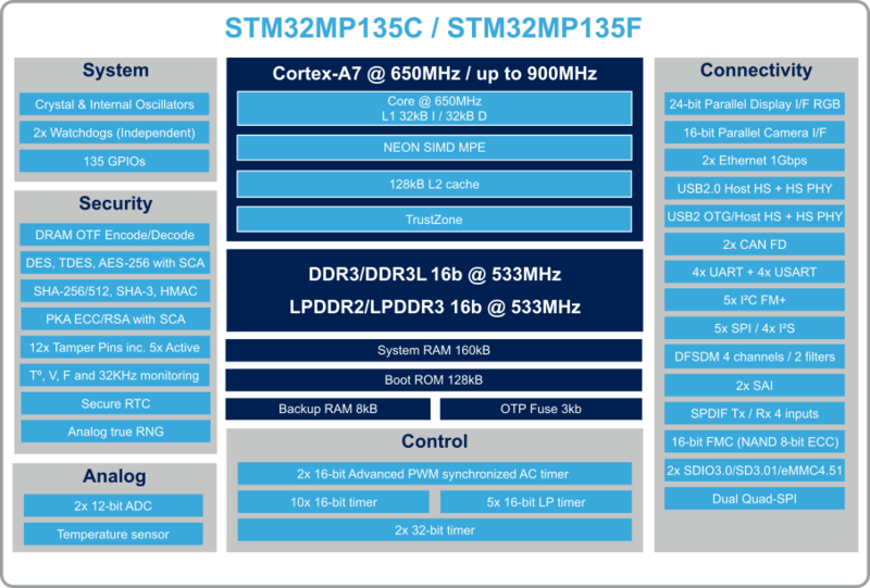 File:STM32MP135F marketing block diagram.png