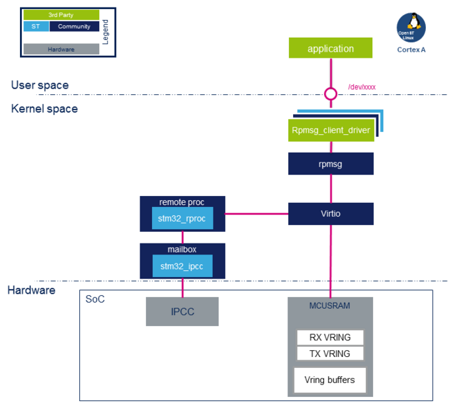 File:Rpmsg overview.png