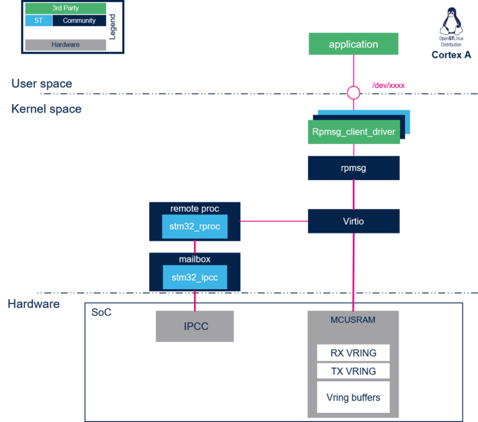 File:Rpmsg overview.png