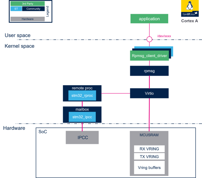File:Rpmsg overview.png