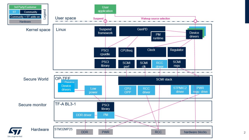 File:STM32MP2 Power mgt.png