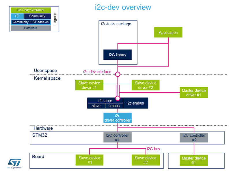 File:I2c-dev-overview.png