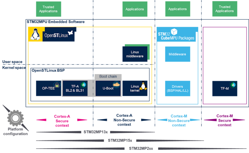 File:STM32MPU Embedded Software architecture overview.png