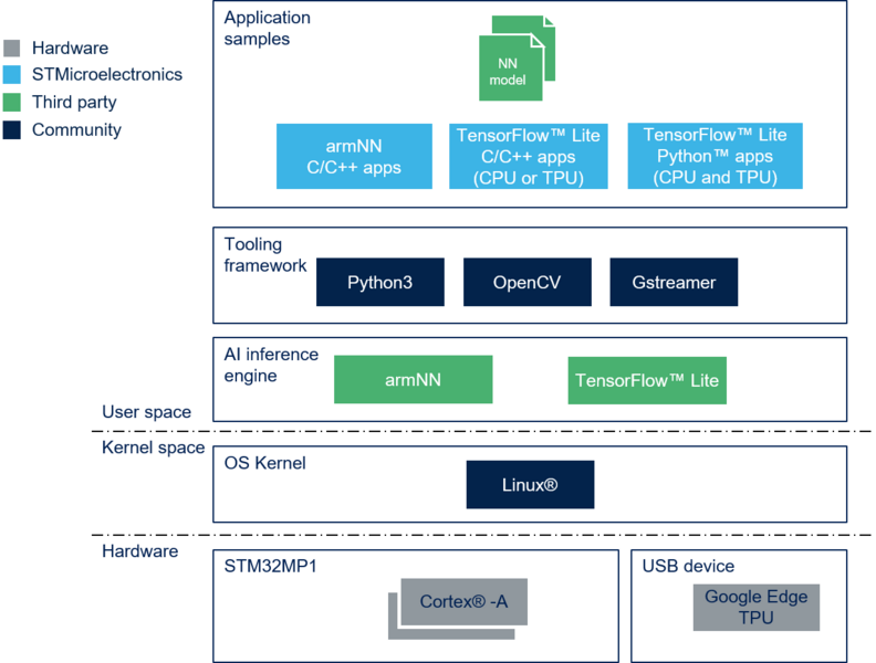 File:X-LINUX-AI software structure.png