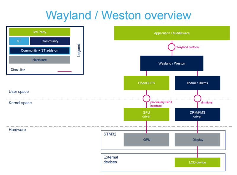 Wayland/Weston framework Alternate text