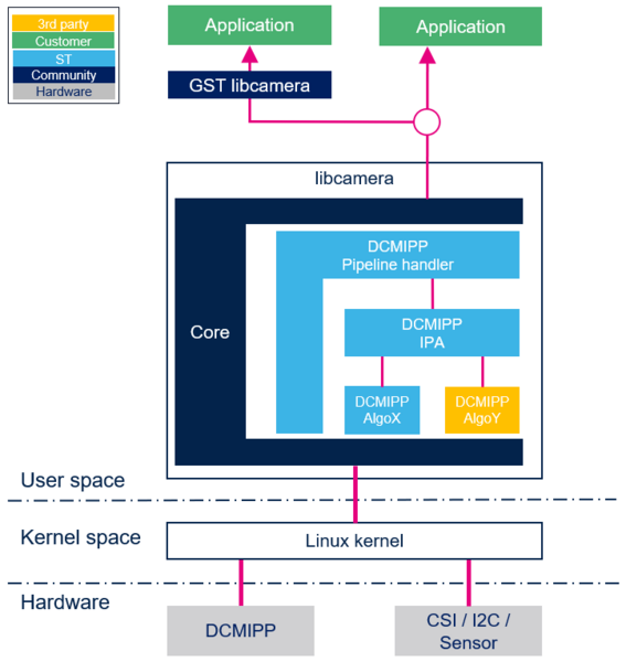 File:Libcamera dcmipp components.png
