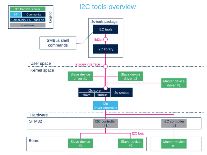 Using i2c-tools overview Using i2c-tools overview