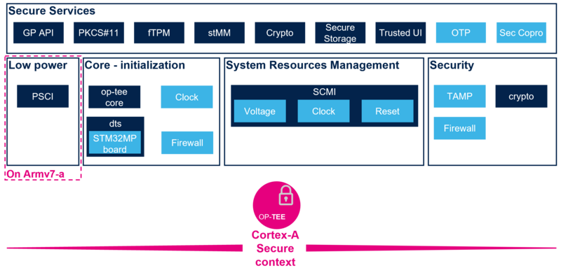 File:Optee-secure-profile.png